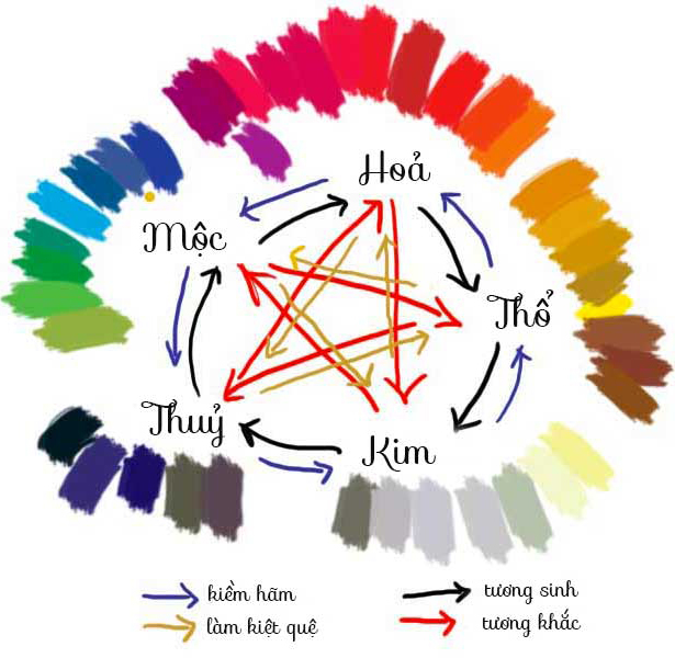 Vòng Ngũ Hành - màu sắc trong phong thủy