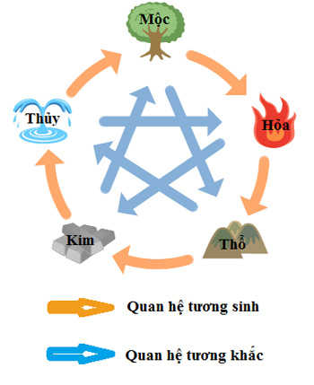Vòng tròn Ngũ Hành - tương sinh tương khắc